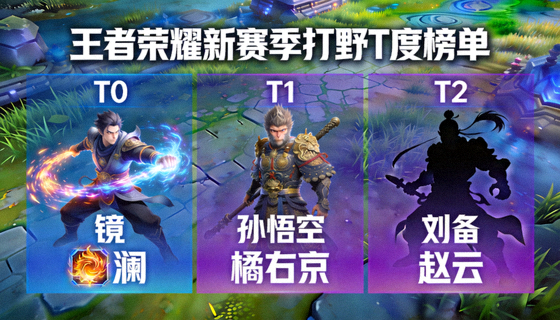 王者荣耀新赛季打野T度榜单焦点图
