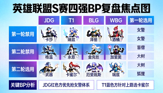 英雄联盟S赛四强BP复盘焦点图